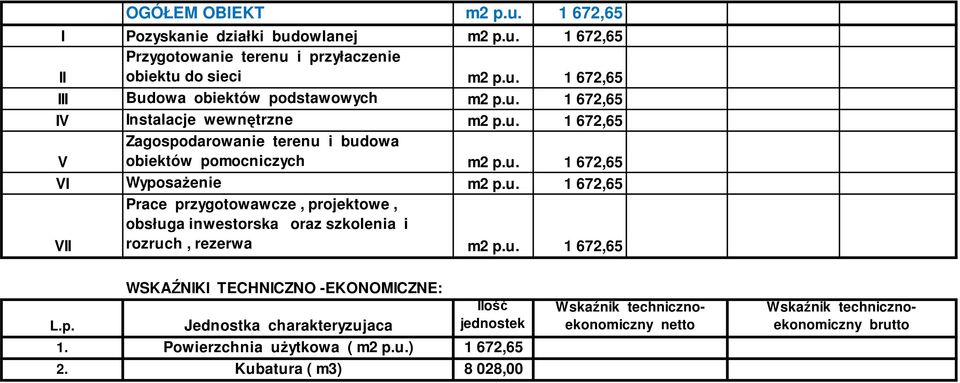 u. 1 672,65 L.p. WSKAŹNIKI TECHNICZNO -EKONOMICZNE: Jednostka charakteryzujaca Ilość jednostek 1. Powierzchnia użytkowa ( m2 p.u.) 1 672,65 2.