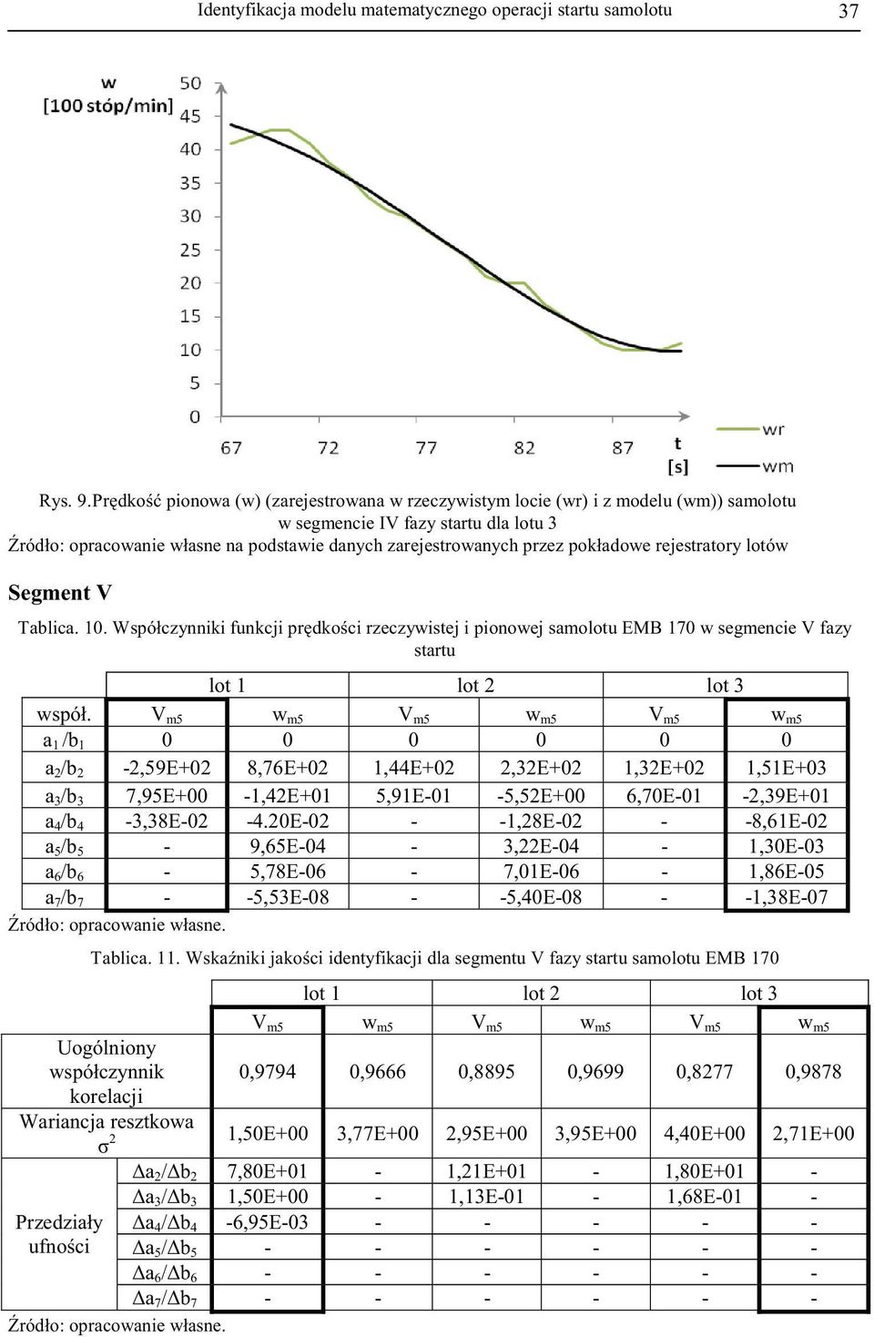 Współczynniki funkcji pr dko ci rzeczywistej i pionowej samolotu EMB 170 w segmencie V fazy startu współ.
