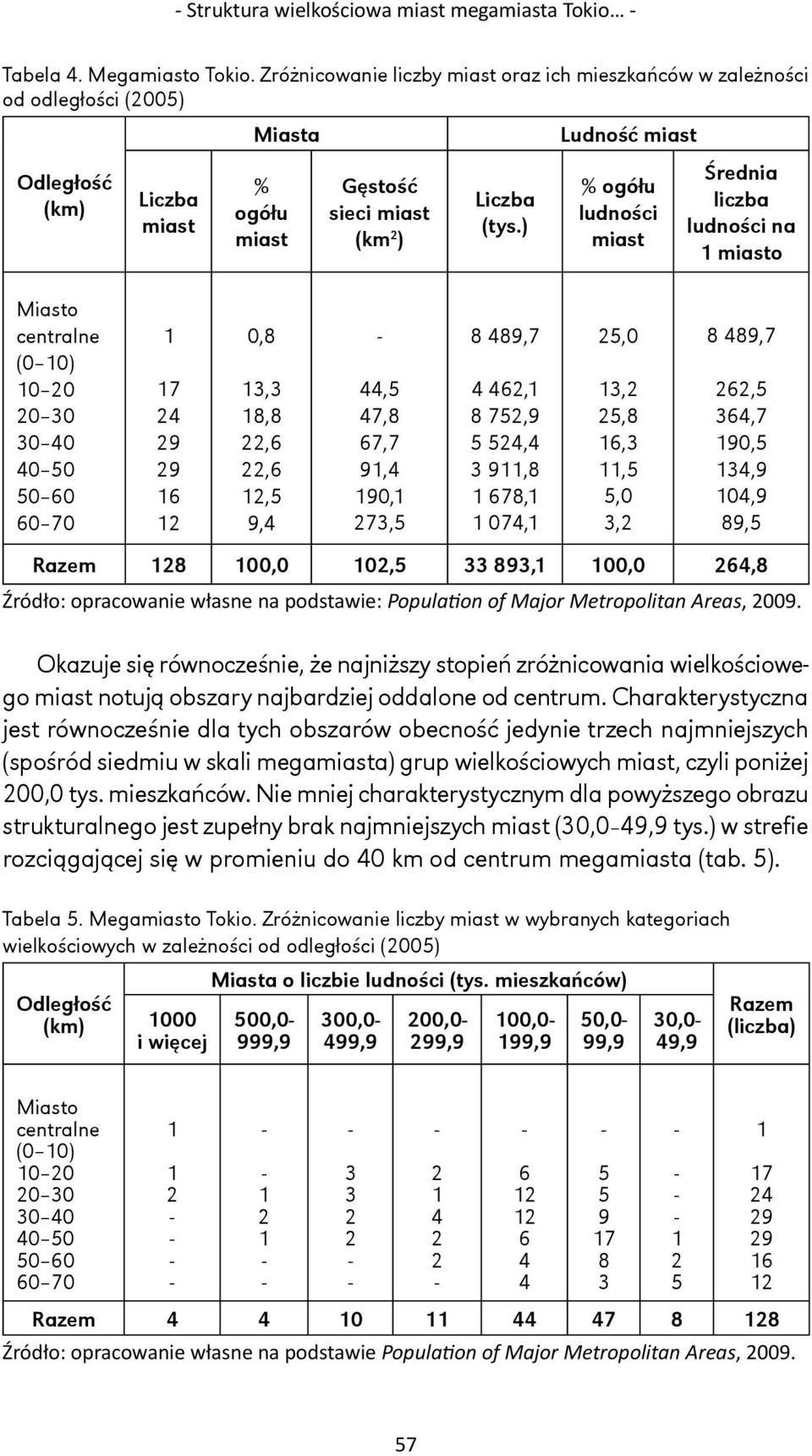 ) Ludność miast % ogółu ludności miast Średnia liczba ludności na 1 miasto Miasto centralne (0 10) 10 20 20 30 30 40 40 50 50 60 60 70 1 17 24 29 29 16 12 0,8 13,3 18,8 22,6 22,6 12,5 9,4 44,5 47,8