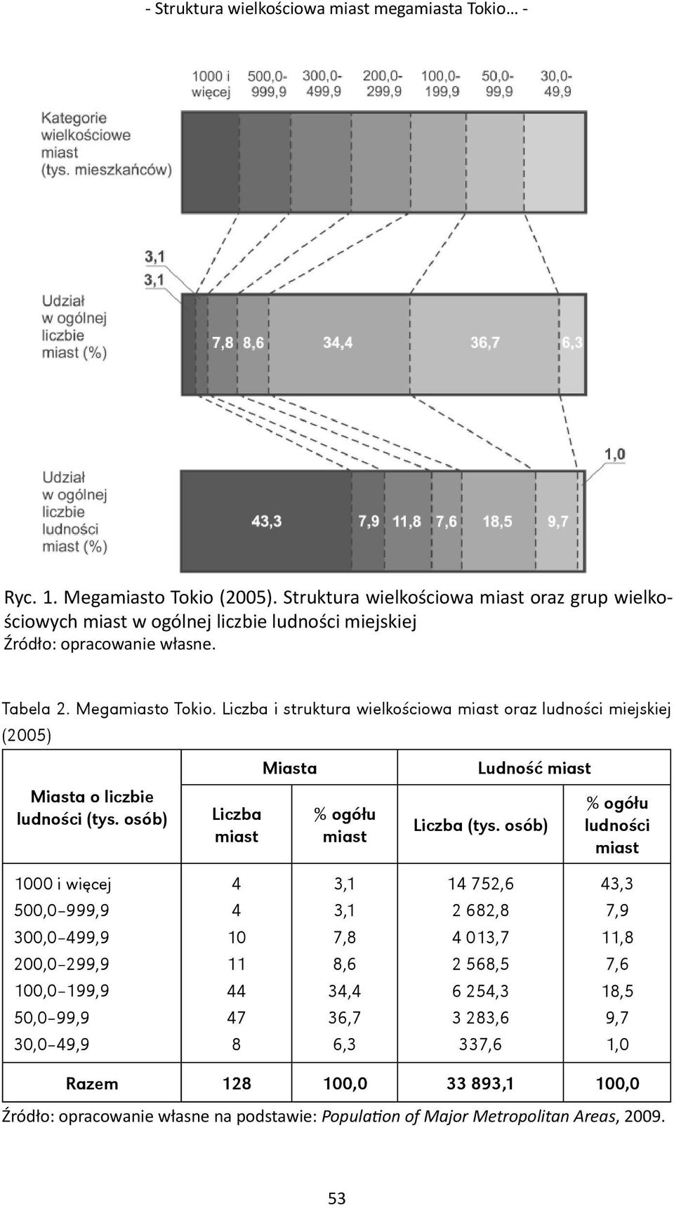 Liczba i struktura wielkościowa miast oraz ludności miejskiej (2005) Miasta o liczbie ludności (tys. osób) Liczba miast Miasta % ogółu miast Ludność miast Liczba (tys.
