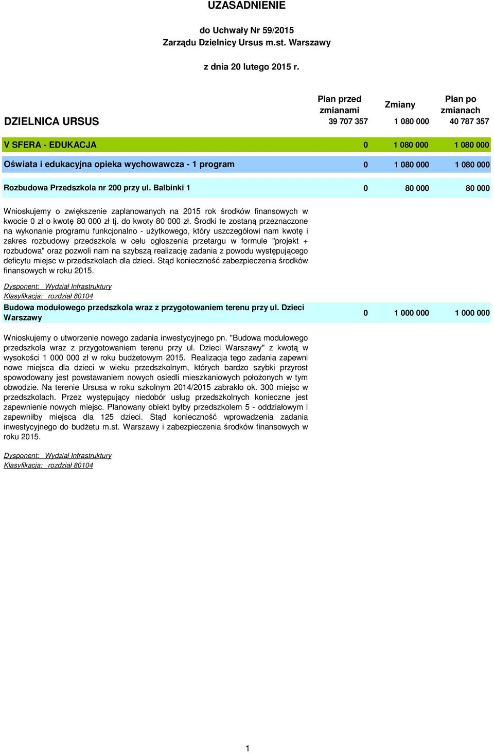 Balbinki 1 0 80 000 80 000 Wnioskujemy o zwiększenie zaplanowanych na 2015 rok środków finansowych w kwocie 0 zł o kwotę 80 000 zł tj. do kwoty 80 000 zł.