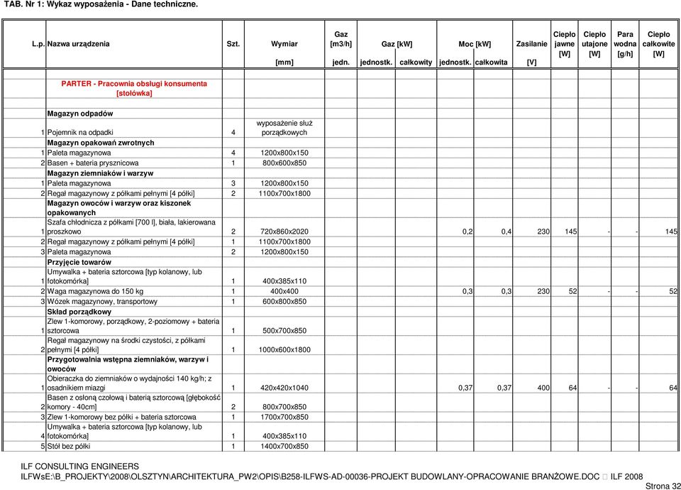 opakowanych Szafa chłodnicza z półkami [700 l], biała, lakierowana 1 proszkowo 2 720x860x2020 0,2 0,4 230 145 - - 145 2 Regał magazynowy z półkami pełnymi [4 półki] 1 1100x700x1800 3 Paleta