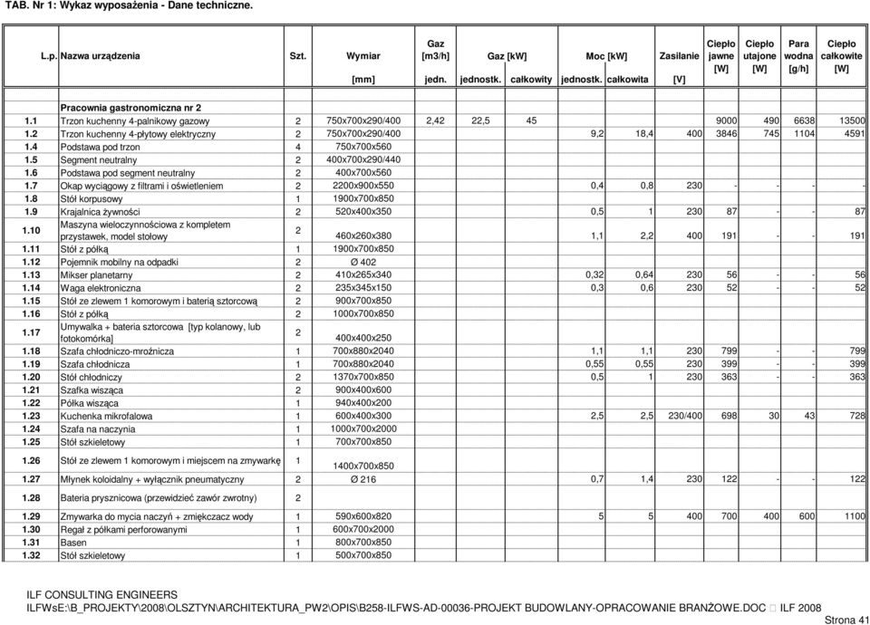 6 Podstawa pod segment neutralny 2 400x700x560 1.7 Okap wyciągowy z filtrami i oświetleniem 2 2200x900x550 0,4 0,8 230 - - - - 1.8 Stół korpusowy 1 1900x700x850 1.