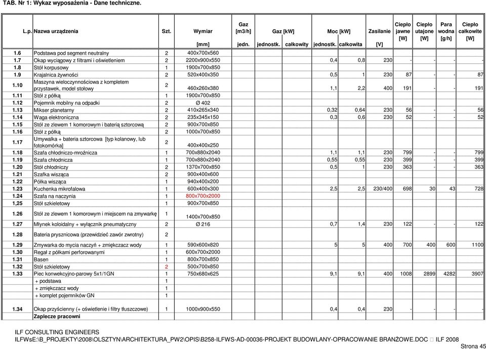 12 Pojemnik mobilny na odpadki 2 Ø 402 1.13 Mikser planetarny 2 410x265x340 0,32 0,64 230 56 - - 56 1.14 Waga elektroniczna 2 235x345x150 0,3 0,6 230 52 - - 52 1.