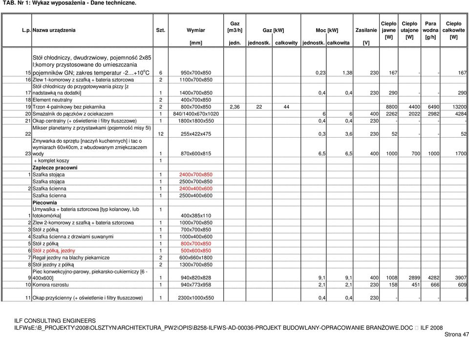 4-palnikowy bez piekarnika 2 800x700x850 2,36 22 44 8800 4400 6490 13200 20 SmaŜalnik do pączków z ociekaczem 1 840/1400x670x1020 6 6 400 2262 2022 2982 4284 21 Okap centralny (+ oświetlenie i filtry