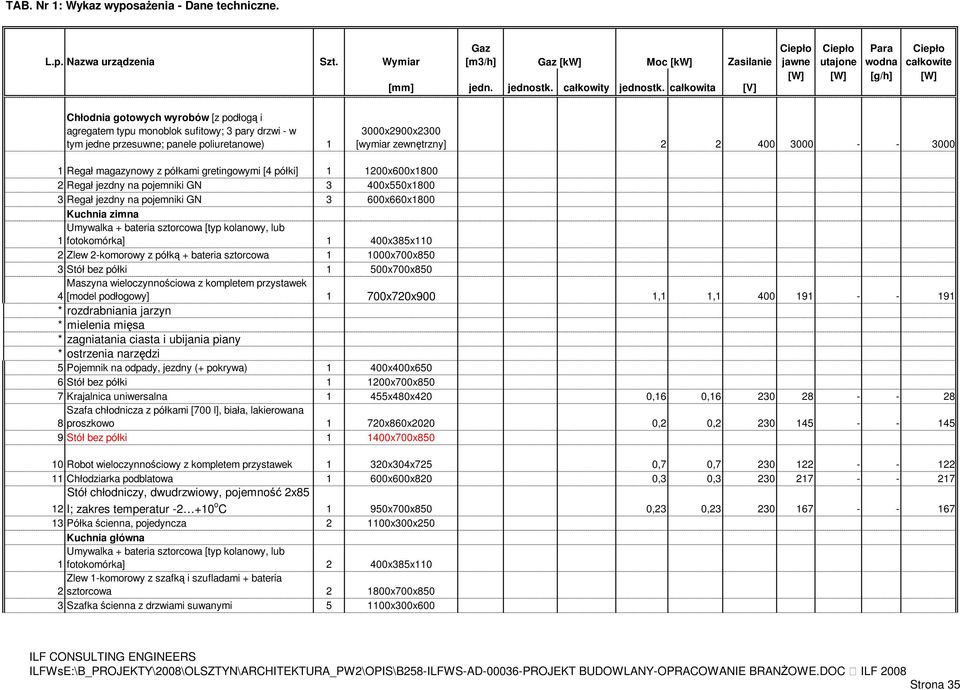 400x385x110 2 Zlew 2-komorowy z półką + bateria sztorcowa 1 1000x700x850 3 Stół bez półki 1 500x700x850 Maszyna wieloczynnościowa z kompletem przystawek 4 [model podłogowy] 1 700x720x900 1,1 1,1 400