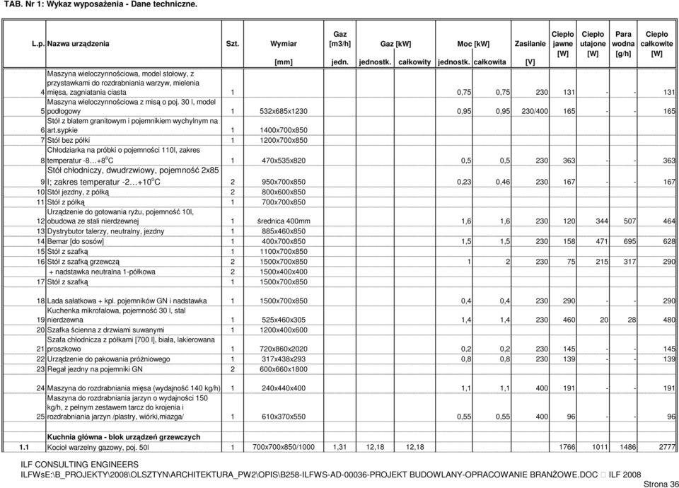 sypkie 1 1400x700x850 7 Stół bez półki 1 1200x700x850 Chłodziarka na próbki o pojemności 110l, zakres 8 temperatur -8 +8 o C 1 470x535x820 0,5 0,5 230 363 - - 363 Stół chłodniczy, dwudrzwiowy,