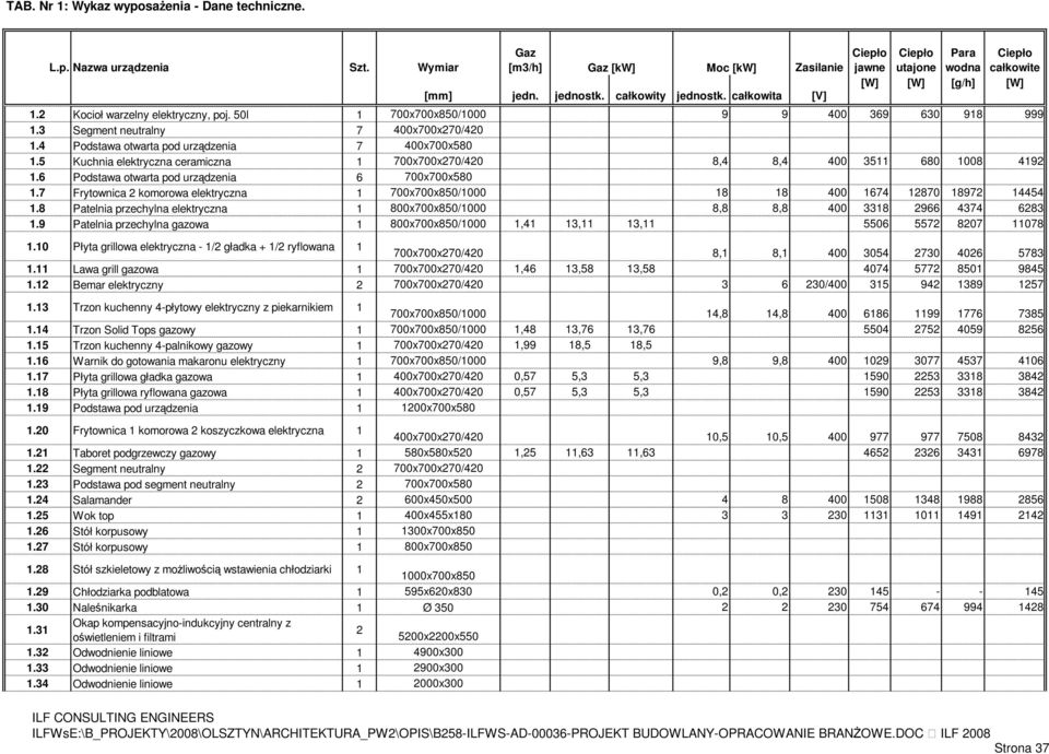 7 Frytownica 2 komorowa elektryczna 1 700x700x850/1000 18 18 400 1674 12870 18972 14454 1.8 Patelnia przechylna elektryczna 1 800x700x850/1000 8,8 8,8 400 3318 2966 4374 6283 1.