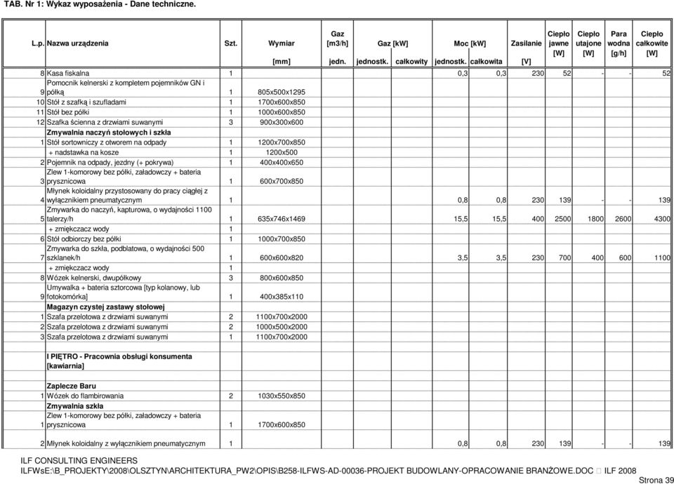 (+ pokrywa) 1 400x400x650 Zlew 1-komorowy bez półki, załadowczy + bateria 3 prysznicowa 1 600x700x850 Młynek koloidalny przystosowany do pracy ciągłej z 4 wyłącznikiem pneumatycznym 1 0,8 0,8 230 139