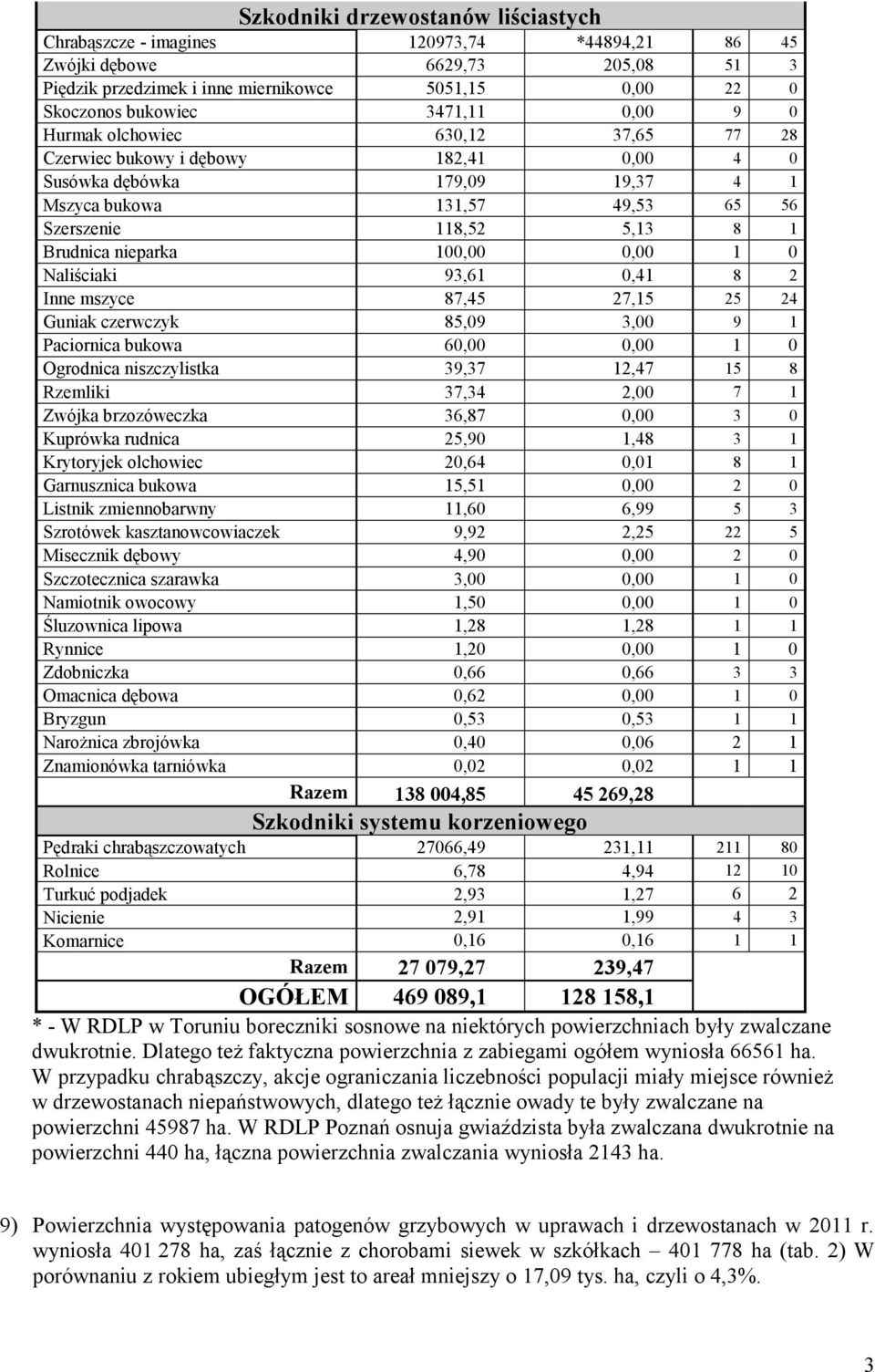 Naliściaki 93,61 0,41 8 2 Inne mszyce 87,45 27,15 25 24 Guniak czerwczyk 85,09 3,00 9 1 Paciornica bukowa 60 0 1 0 Ogrodnica niszczylistka 39,37 12,47 15 8 Rzemliki 37,34 2,00 7 1 Zwójka brzozóweczka