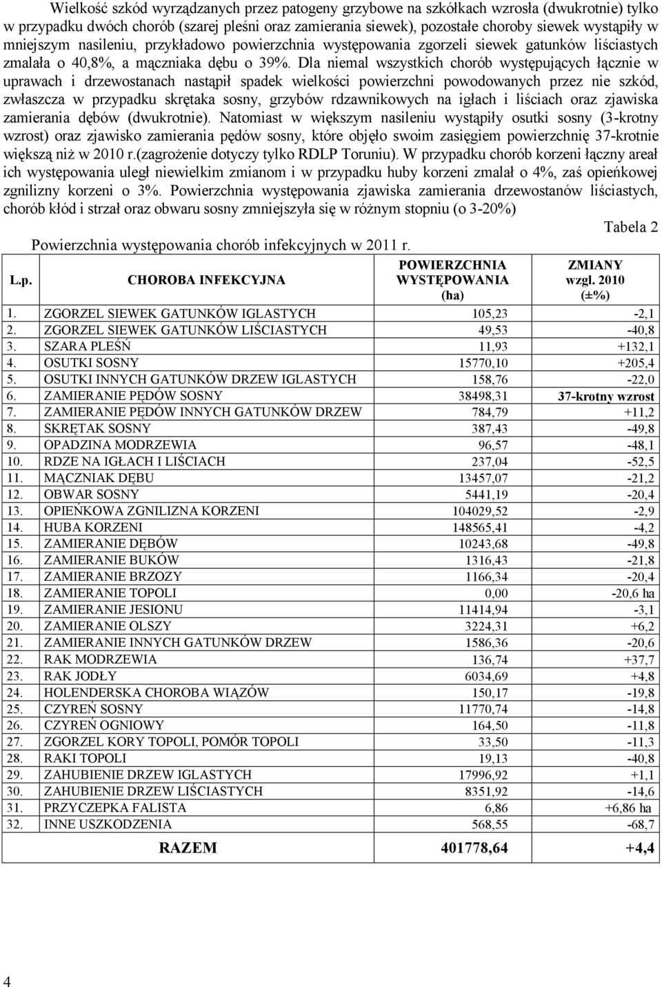 Dla niemal wszystkich chorób występujących łącznie w uprawach i drzewostanach nastąpił spadek wielkości powierzchni powodowanych przez nie szkód, zwłaszcza w przypadku skrętaka sosny, grzybów
