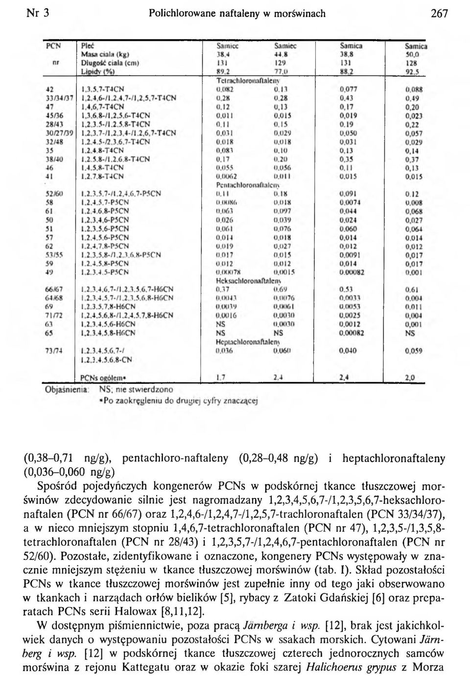 nieco mniejszym stopniu 1,4,6,7-tetrachIoronaftalen (PCN nr 47), 1,2,3,5-/1,3,5,8- tetrachloronaftalen (PCN nr 28/43) i l,2,3,5,7-/l,2,4,6,7-pentachloronaftalen (PCN nr 52/60).