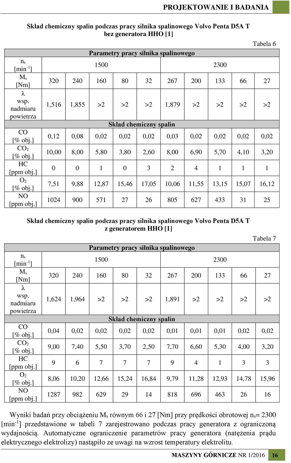 1,855 >2 >2 >2 1,879 >2 >2 >2 >2 Skład chemiczny spalin 0,12 0,08 0,02 0,02 0,02 0,03 0,02 0,02 0,02 0,02 10,00 8,00 5,80 3,80 2,60 8,00 6,90 5,70 4,10 3,20 0 0 1 0 3 2 4 1 1 1 7,51 9,88 12,87 15,46