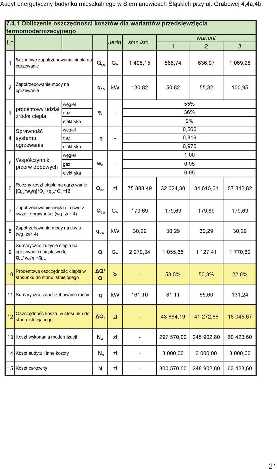 ciepła Sprawno systemu ogrzewania Współczynnik przerw dobowych wgiel gaz elektryka wgiel gaz elektryka wgiel gaz elektryka % - - w d - 55% 36% 9% 0,560 0,819 0,970 1,00 0,95 0,95 Roczny koszt ciepła
