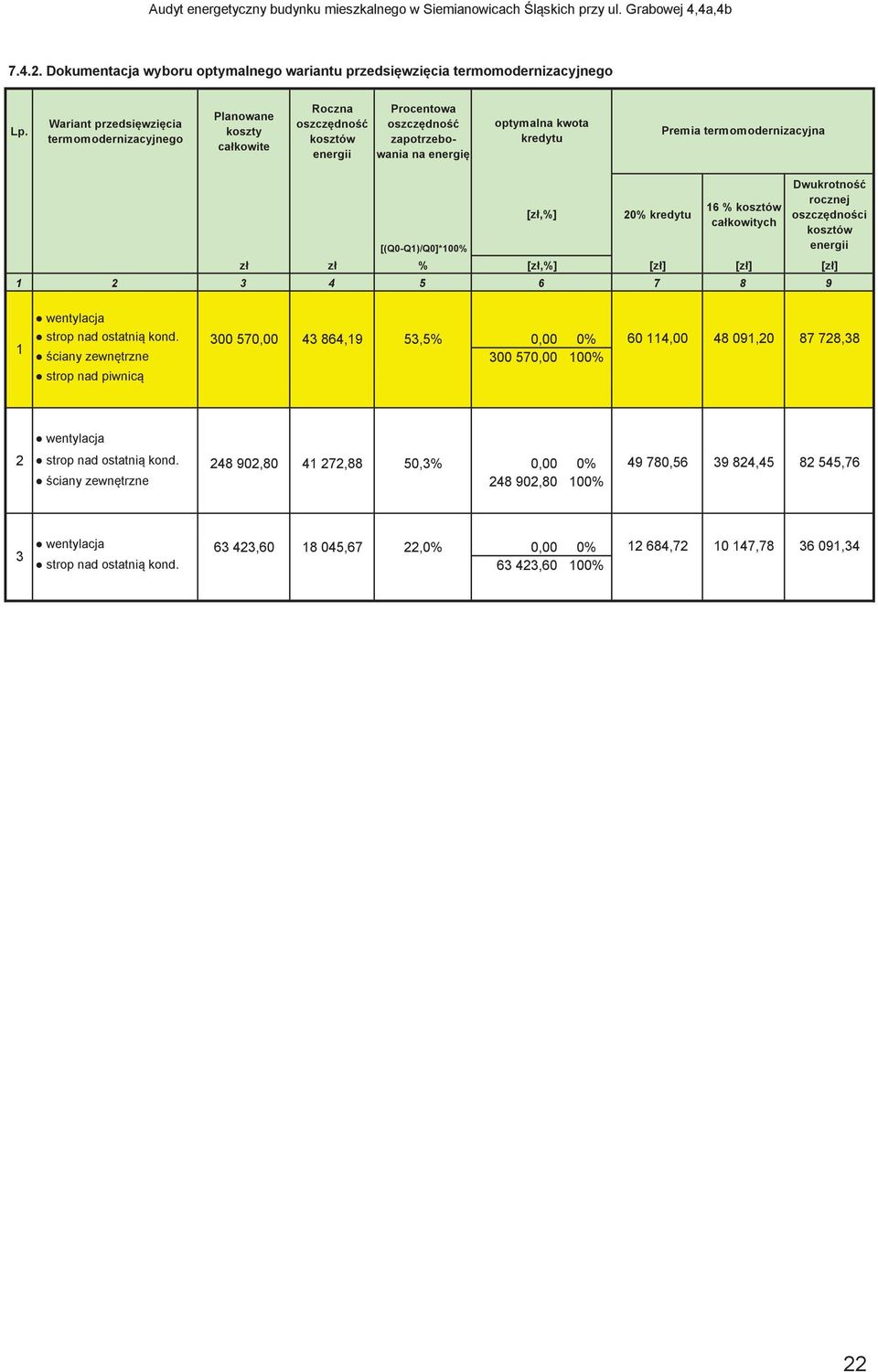 [(Q0-Q1)/Q0]*100% 20% kredytu 16 % kosztów całkowitych Dwukrotno rocznej oszczdnoci kosztów energii zł zł % [zł,%] [zł] [zł] [zł] 1 2 3 4 5 6 7 8 9 [zł,%] 1 wentylacja strop nad ostatni kond.