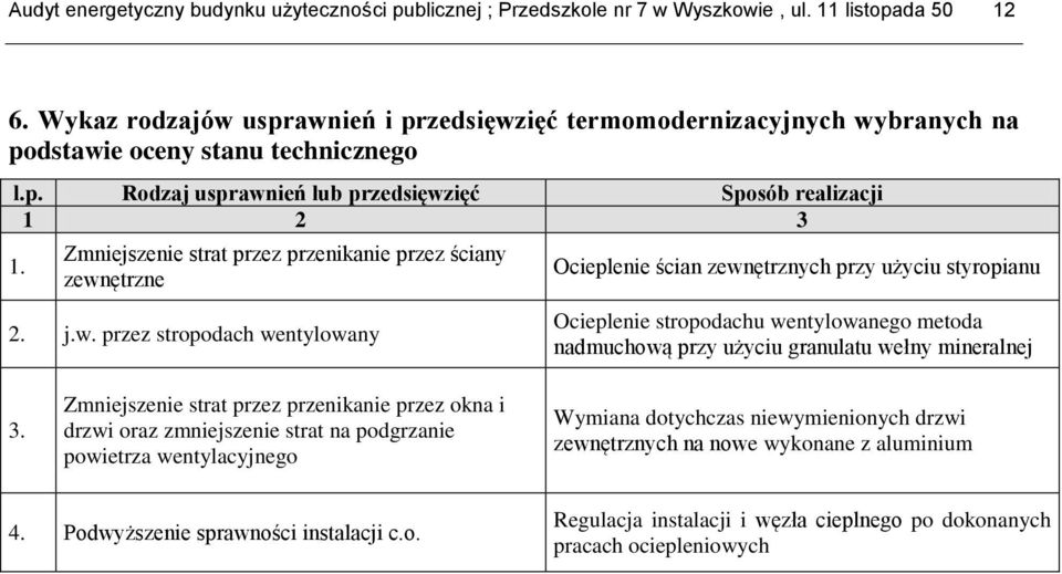 Zmniejszenie strat przez przenikanie przez ściany zewnętrzne Ocieplenie ścian zewnętrznych przy użyciu styropianu 2. j.w. przez stropodach wentylowany Ocieplenie stropodachu wentylowanego metoda nadmuchową przy użyciu granulatu wełny mineralnej 3.