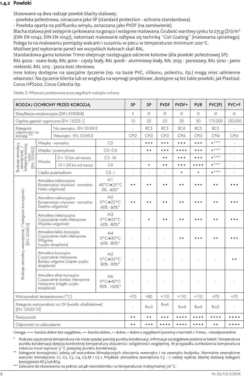 Grubość warstwy cynku to 275 g (Zn)/m 2 (DIN EN 10142, DIN EN 10147), natomiast malowanie odbywa się techniką Coil Coating (malowania spiralnego).