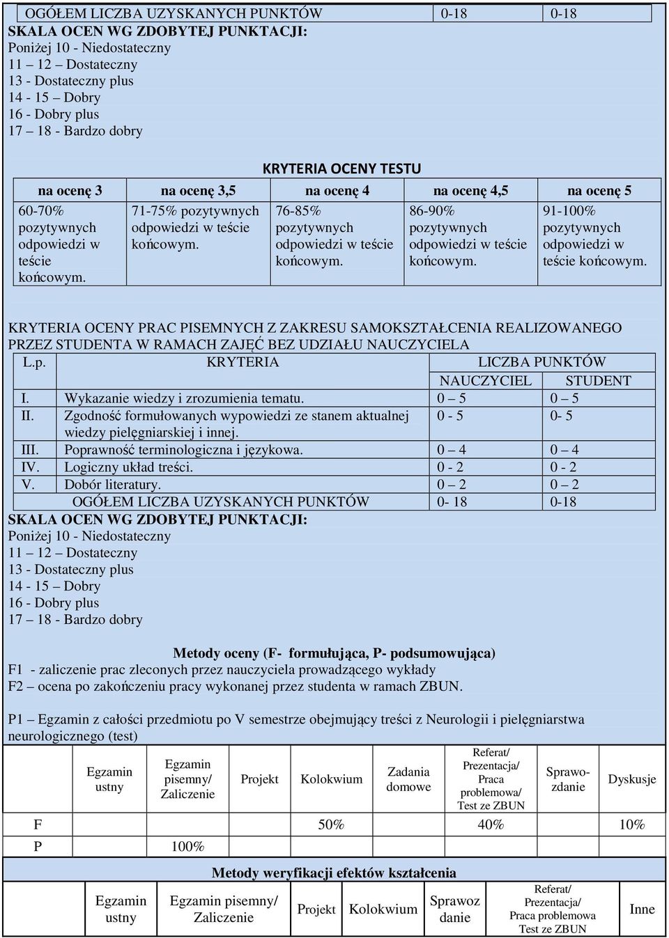 KRYTERIA OCENY PRAC PISEMNYCH Z ZAKRESU SAMOKSZTAŁCENIA REALIZOANEGO PRZEZ STUDENTA RAMACH ZAJĘĆ BEZ UDZIAŁU NAUCZYCIELA L.p. KRYTERIA LICZBA PUNKTÓ NAUCZYCIEL STUDENT I.