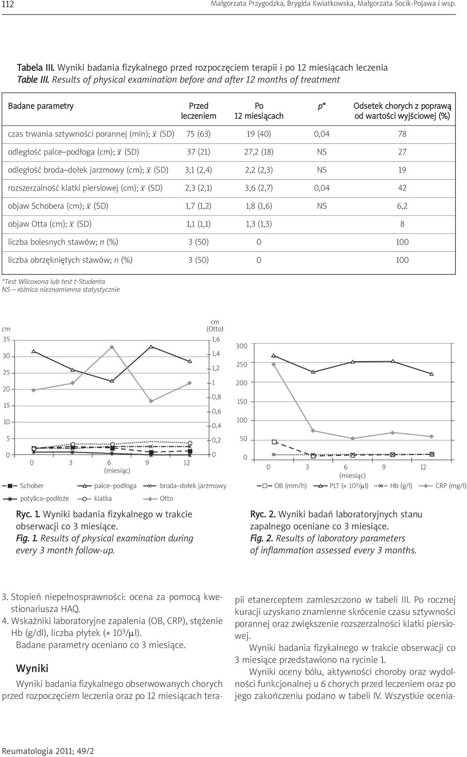 sztywności porannej (min); x (SD) 75 (63) 19 (40) 0,04 78 odległość palce podłoga (cm); x (SD) 37 (21) 27,2 (18) NS 27 odległość broda dołek jarzmowy (cm); x (SD) 3,1 (2,4) 2,2 (2,3) NS 19