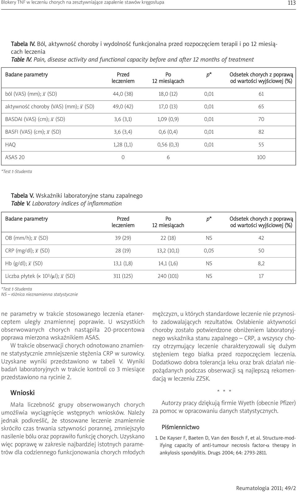 Pain, disease activity and functional capacity before and after 12 months of treatment Badane parametry Przed Po p* Odsetek chorych z poprawą leczeniem 12 miesiącach od wartości wyjściowej (%) ból