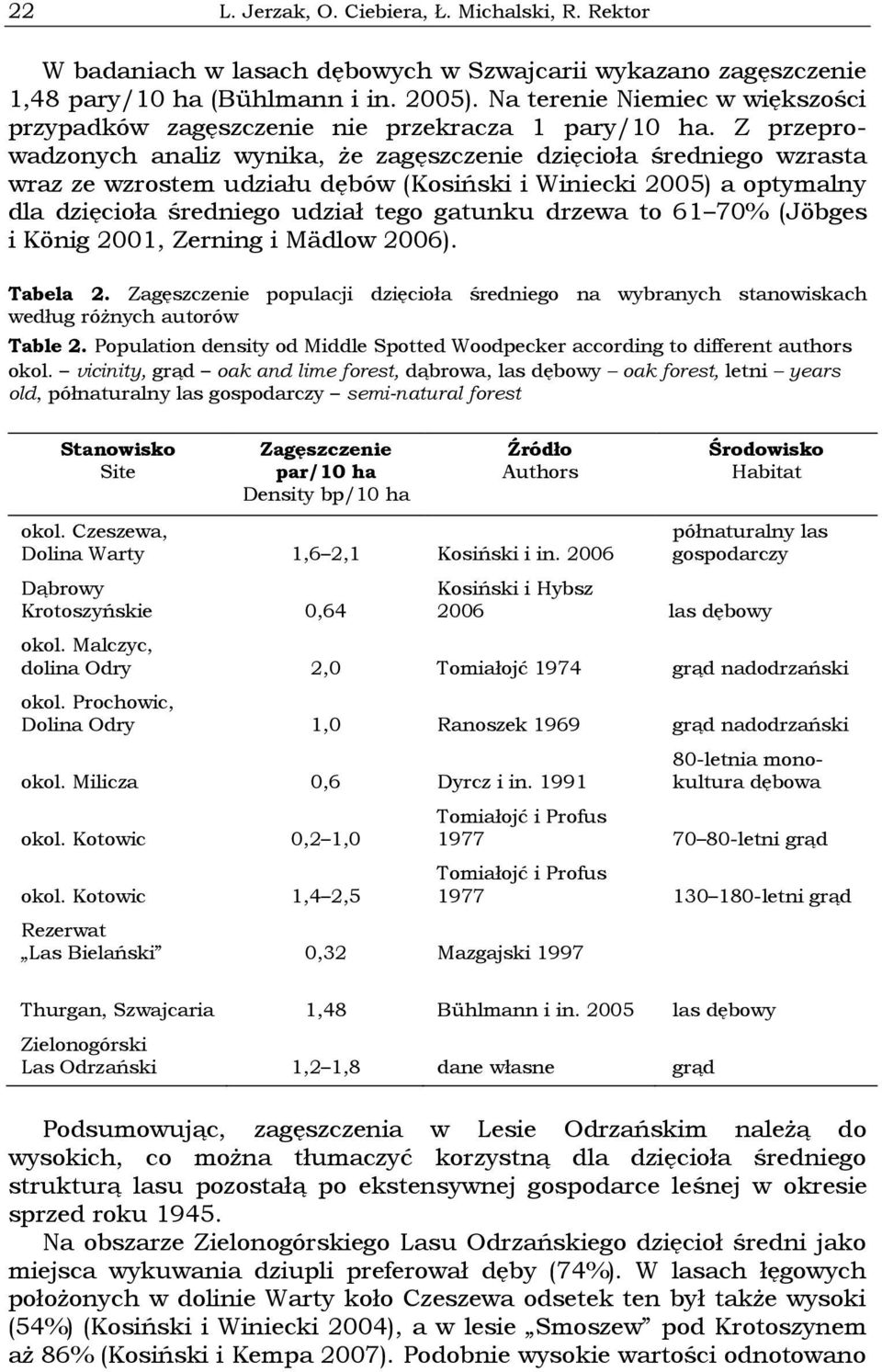 Z przeprowadzonych analiz wynika, że zagęszczenie dzięcioła średniego wzrasta wraz ze wzrostem udziału dębów (Kosiński i Winiecki 2005) a optymalny dla dzięcioła średniego udział tego gatunku drzewa