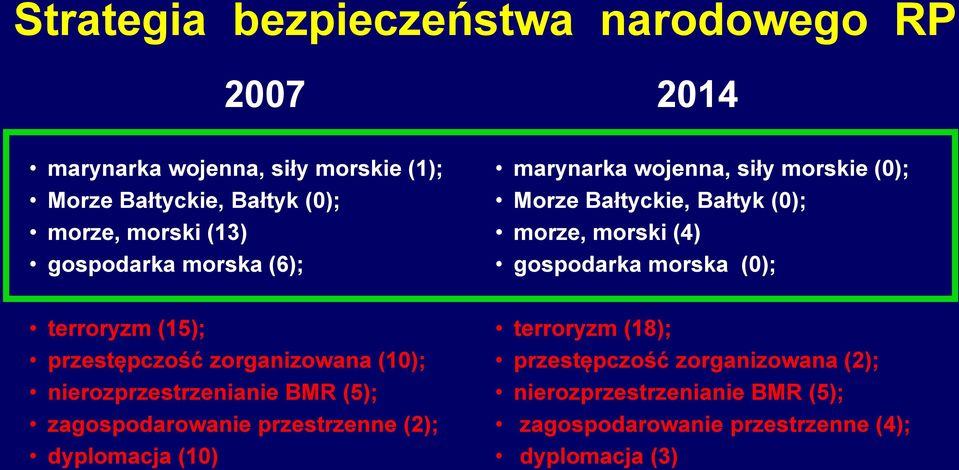 (0); terroryzm (15); przestępczość zorganizowana (10); nierozprzestrzenianie BMR (5); zagospodarowanie przestrzenne (2); dyplomacja