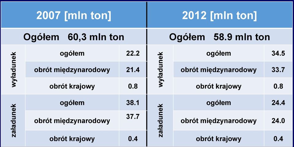 4 obrót międzynarodowy 33.7 obrót krajowy 0.8 obrót krajowy 0.8 ogółem 38.