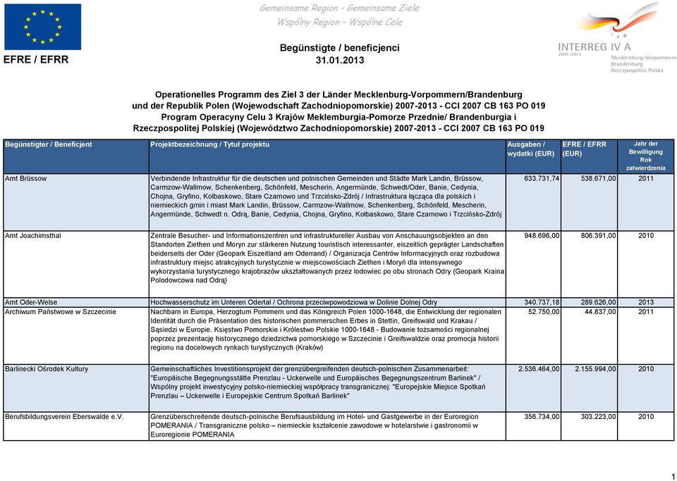 671,00 2011 Amt Joachimsthal Zentrale Besucher- und Informationszentren und infrastruktureller Ausbau von Anschauungsobjekten an den Standorten Ziethen und Moryn zur stärkeren Nutzung touristisch