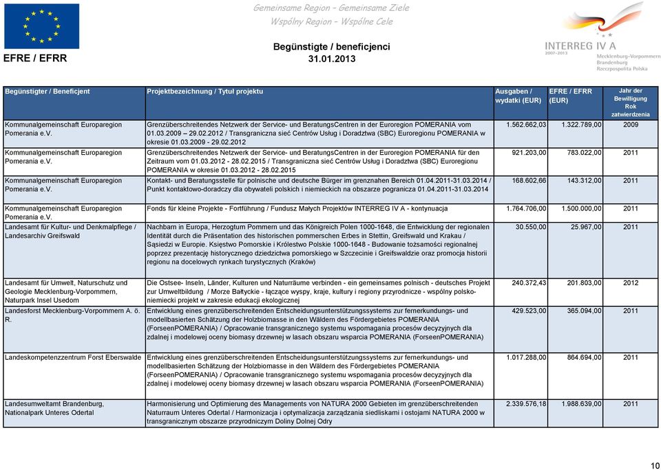 03.2012-28.02.2015 / Transgraniczna sieć Centrów Usług i Doradztwa (SBC) Euroregionu POMERANIA w okresie 01.03.2012-28.02.2015 Kontakt- und Beratungsstelle für polnische und deutsche Bürger im grenznahen Bereich 01.