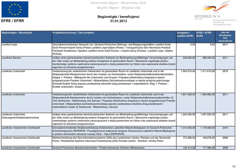 gemeinsamen deutsch-polnischen Systems zur Bekämpfung großflächiger Verunreinigungen auf der Oder sowie zur Bekämpfung weiterer Ereignisse im grenznahen Raum / Stworzenie wspólnego polskoniemieckiego
