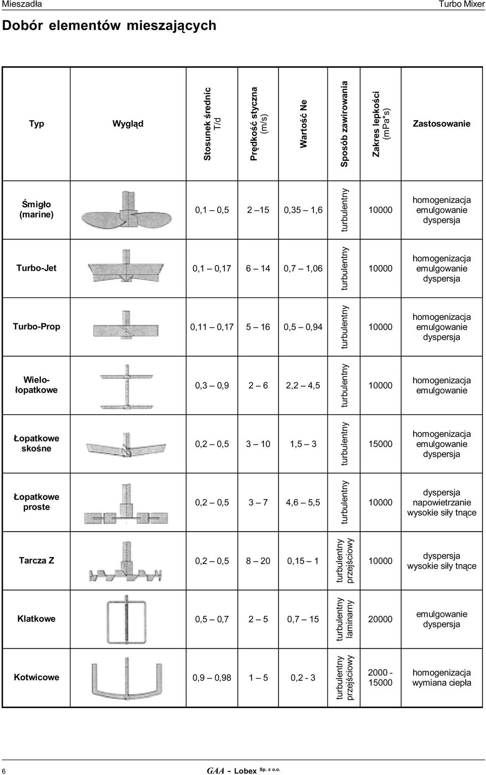 homogenizacja emulgowanie dyspersja Wielołopatkowe 0,3 0,9 2 6 2,2 4,5 turbulentny 10000 homogenizacja emulgowanie Łopatkowe skośne 0,2 0,5 3 10 1,5 3 turbulentny 15000 homogenizacja emulgowanie