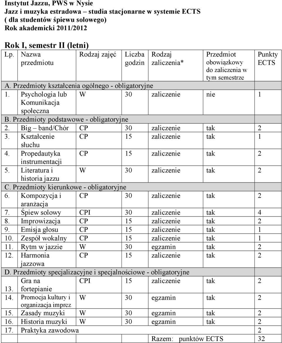 Propedautyka CP 15 zaliczenie tak 2 instrumentacji 5. Literatura i W 30 zaliczenie tak 2 C. y kierunkowe - obligatoryjne 6. Kompozycja i CP 30 zaliczenie tak 2 aranżacja 7.