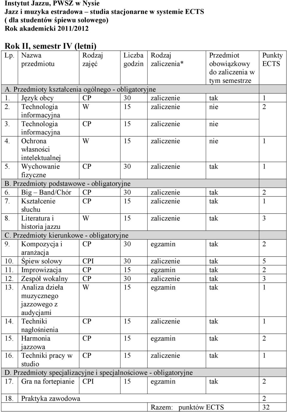 Wychowanie CP 30 zaliczenie tak 1 fizyczne B. y podstawowe - obligatoryjne 6. Big Band/Chór CP 30 zaliczenie tak 2 7. Kształcenie CP 15 zaliczenie tak 1 8. Literatura i W 15 zaliczenie tak 3 C.