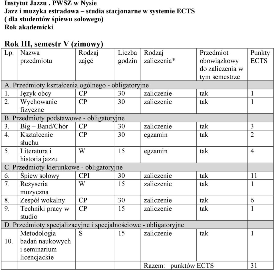 Kształcenie CP 30 egzamin tak 2 5. Literatura i W 15 egzamin tak 4 C. y kierunkowe - obligatoryjne 6. Śpiew solowy CPI 30 zaliczenie tak 11 7. Reżyseria W 15 zaliczenie tak 1 muzyczna 8.