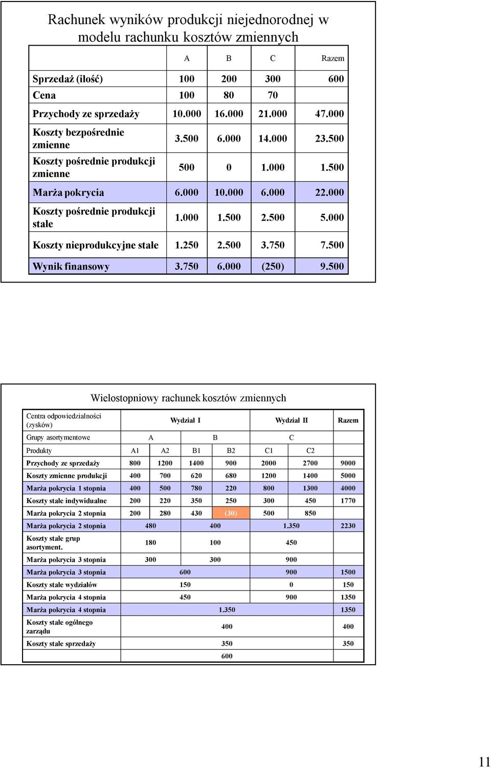 250 2.500 3.750 7.500 Wynik finansowy 3.750 6.000 (250) 9.