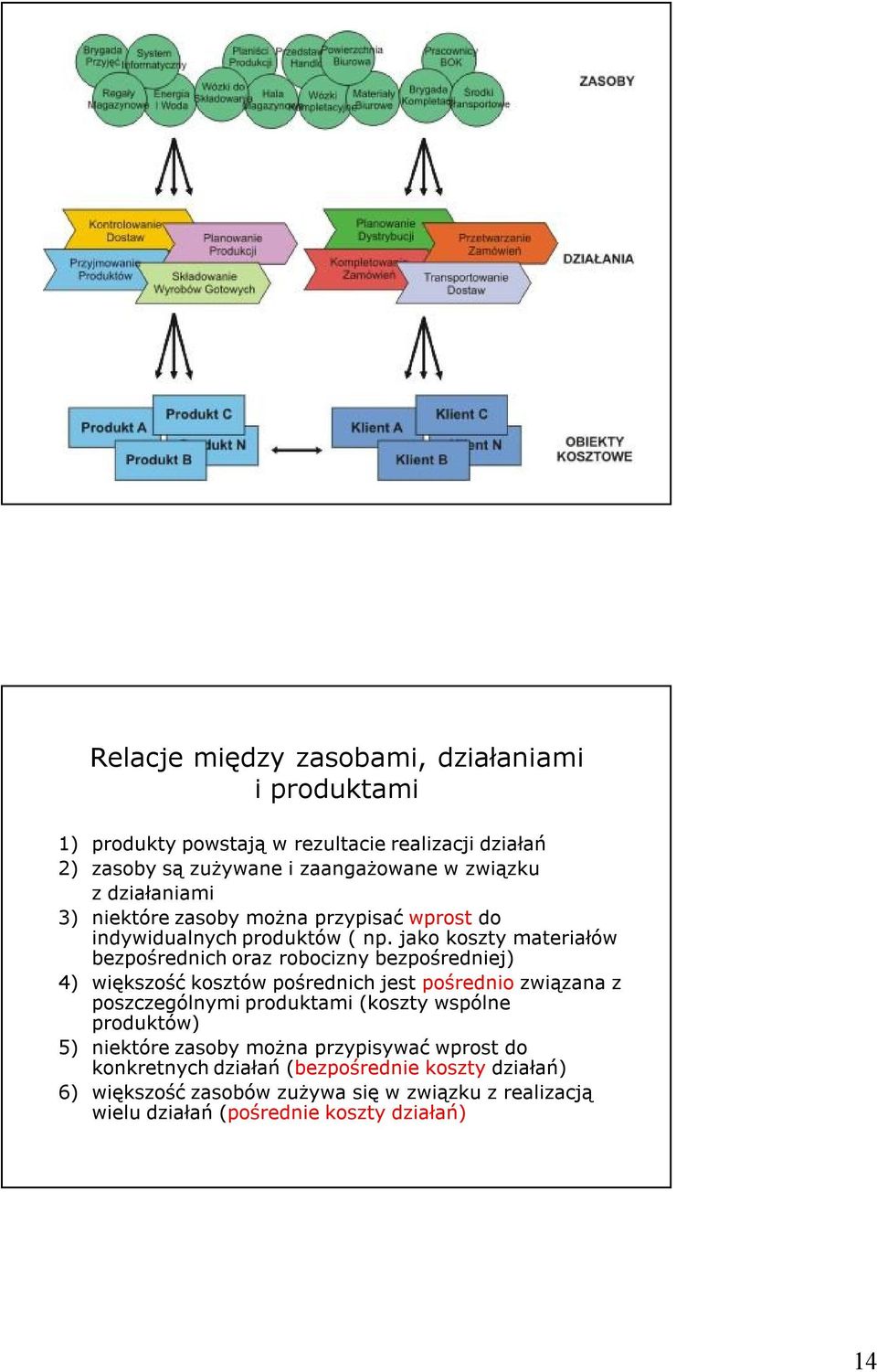 jako koszty materiałów bezpośrednich oraz robocizny bezpośredniej) 4) większość kosztów pośrednich jest pośrednio związana z poszczególnymi produktami