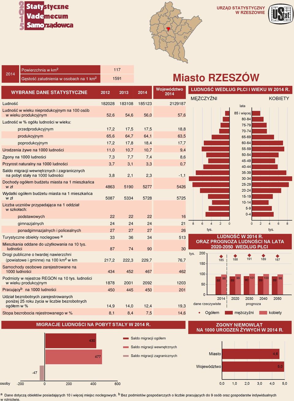 Ludność 182028 183108 185123 Ludność w wieku nieprodukcyjnym na 100 osób w wieku produkcyjnym 52,6 54,6 56,0 Ludność w wieku: przedprodukcyjnym 17,2 17,5 17,5 produkcyjnym 65,6 64,7 64,1