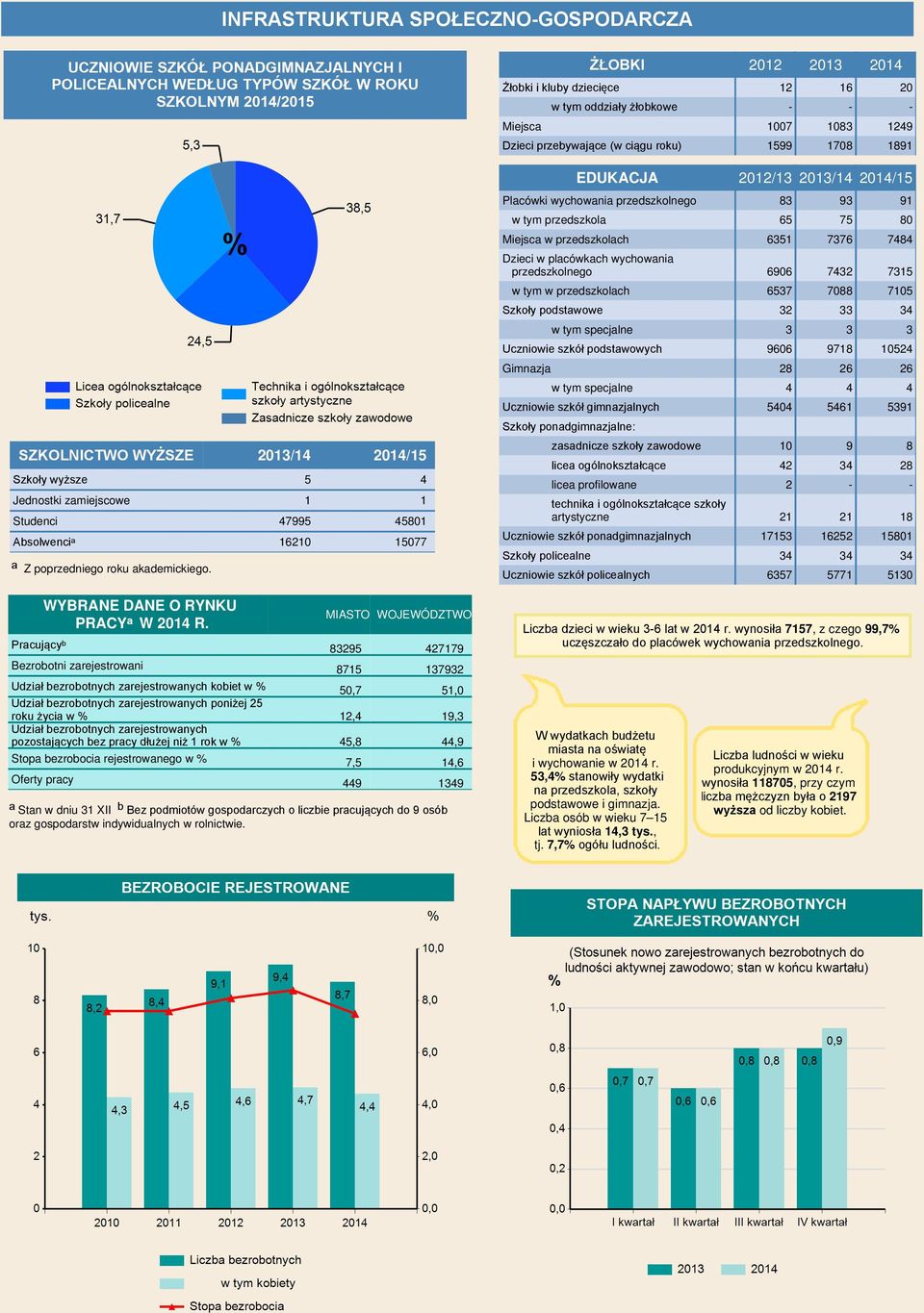 7315 w tym w przedszkolach 6537 7088 7105 Szkoły podstawowe 32 33 34 w tym specjalne 3 3 3 Uczniowie szkół podstawowych 9606 9718 10524 Gimnazja 28 26 26 w tym specjalne 4 4 4 Uczniowie szkół