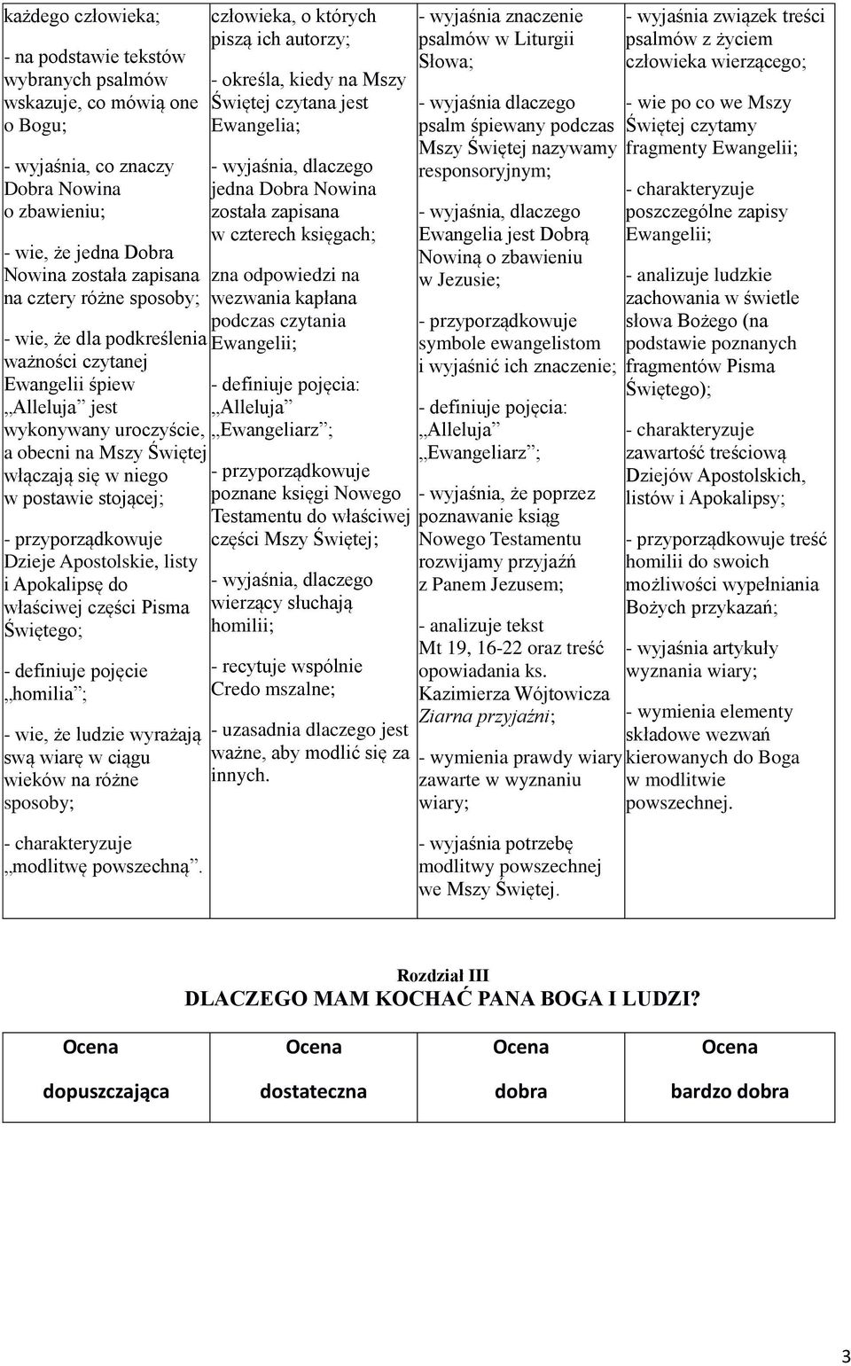 Dzieje Apostolskie, listy i Apokalipsę do właściwej części Pisma - definiuje pojęcie homilia ; - wie, że ludzie wyrażają swą wiarę w ciągu wieków na różne sposoby; człowieka, o których piszą ich