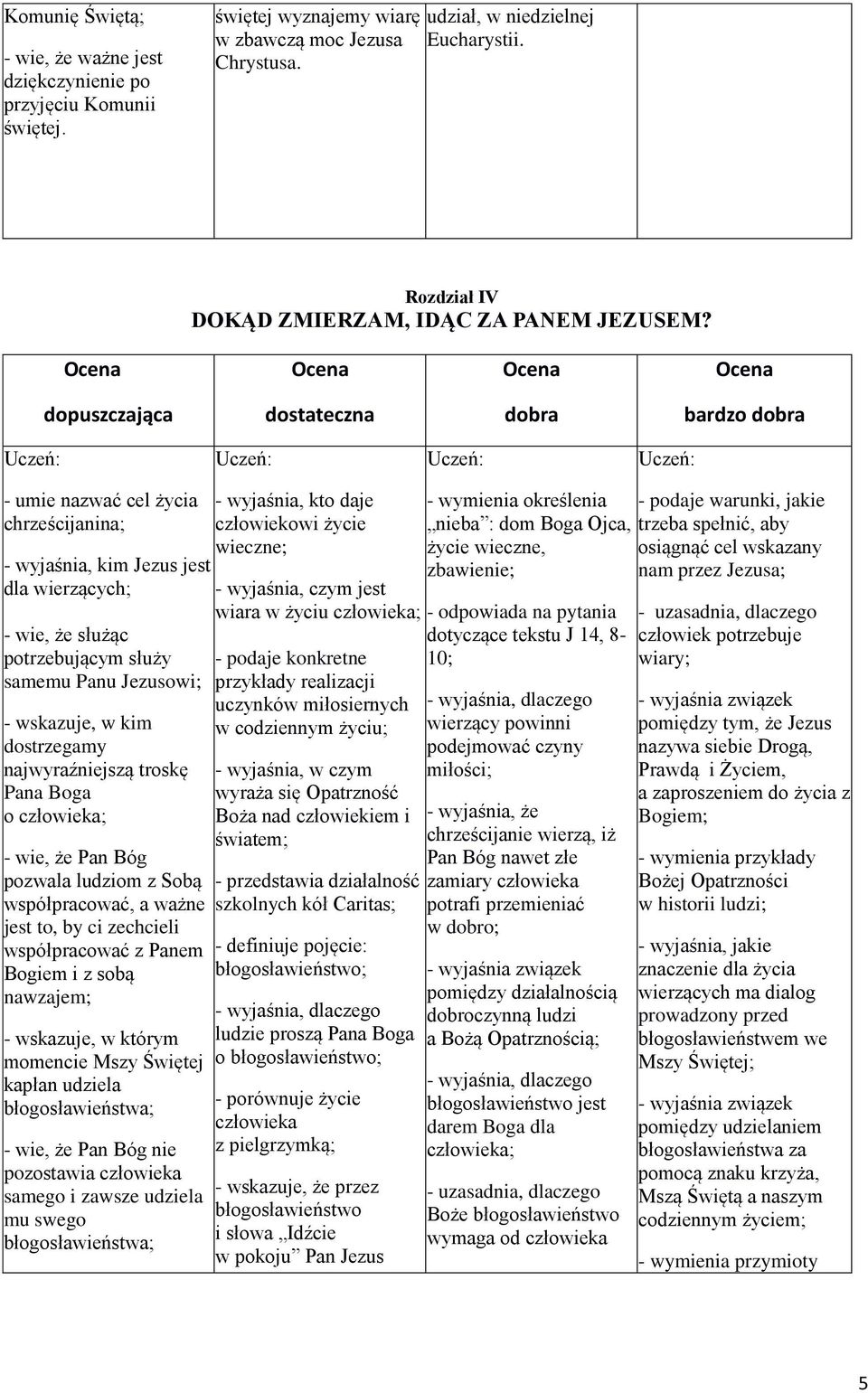 bardzo - umie nazwać cel życia chrześcijanina; - wyjaśnia, kim Jezus jest dla wierzących; - wie, że służąc potrzebującym służy samemu Panu Jezusowi; - wskazuje, w kim dostrzegamy najwyraźniejszą
