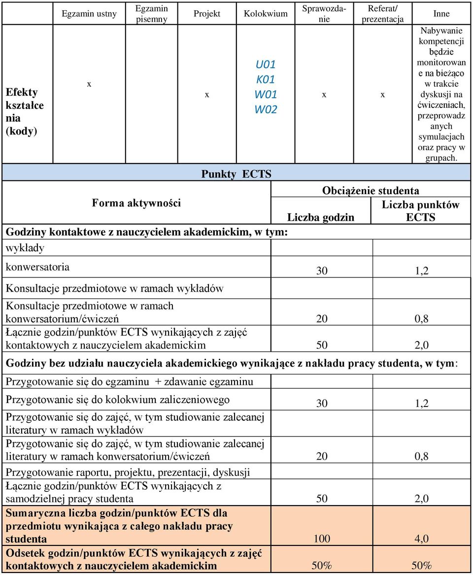 Obciążenie studenta Forma aktywności Liczba punktów Liczba godzin ECTS Godziny kontaktowe z nauczycielem akademickim, w tym: wykłady konwersatoria 30 1, Konsultacje przedmiotowe w ramach wykładów
