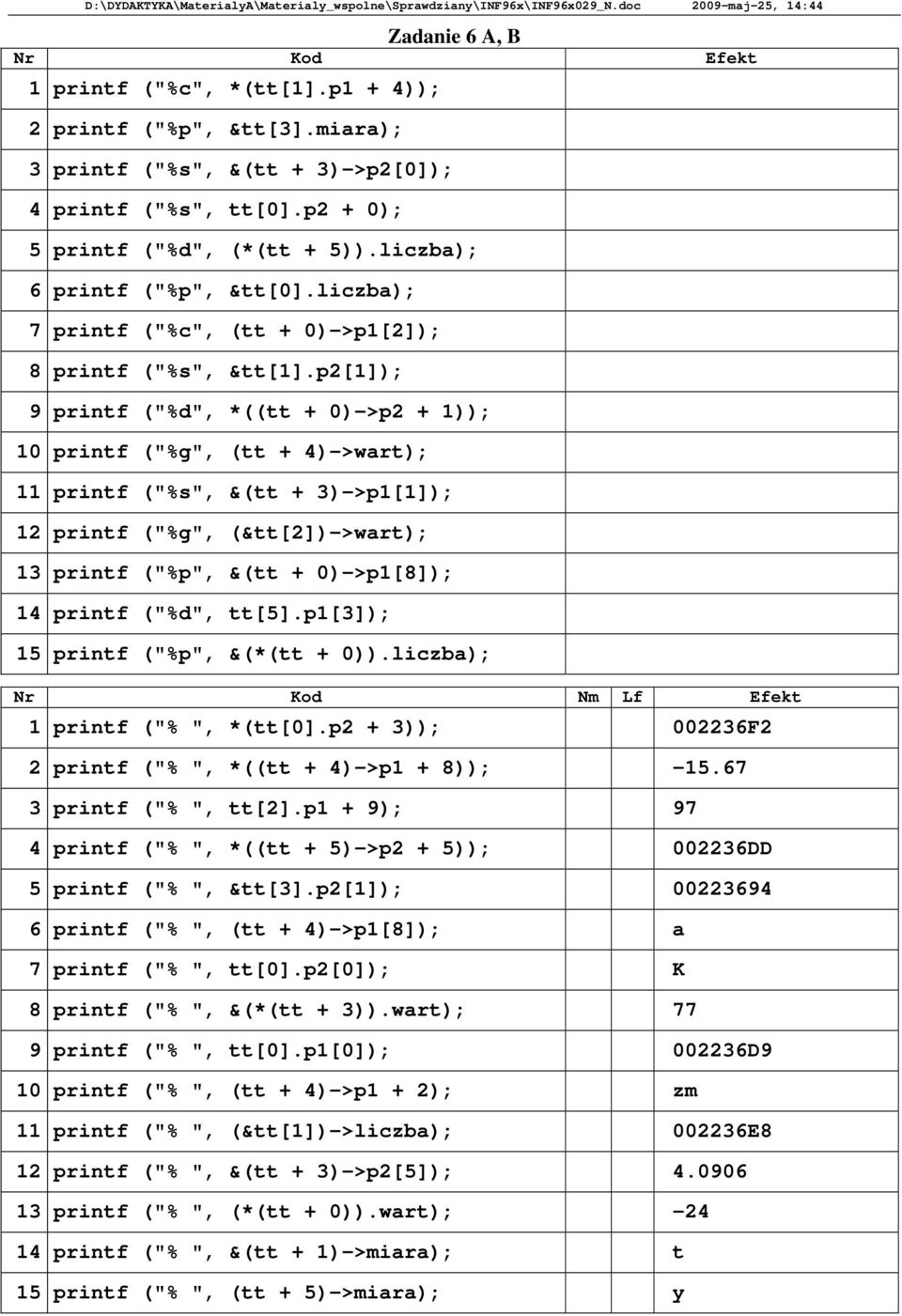 p2[1]); 9 printf ("%d", *((tt + 0)->p2 + 1)); 10 printf ("%g", (tt + 4)->wart); 11 printf ("%s", &(tt + 3)->p1[1]); 12 printf ("%g", (&tt[2])->wart); 13 printf ("%p", &(tt + 0)->p1[8]); 14 printf