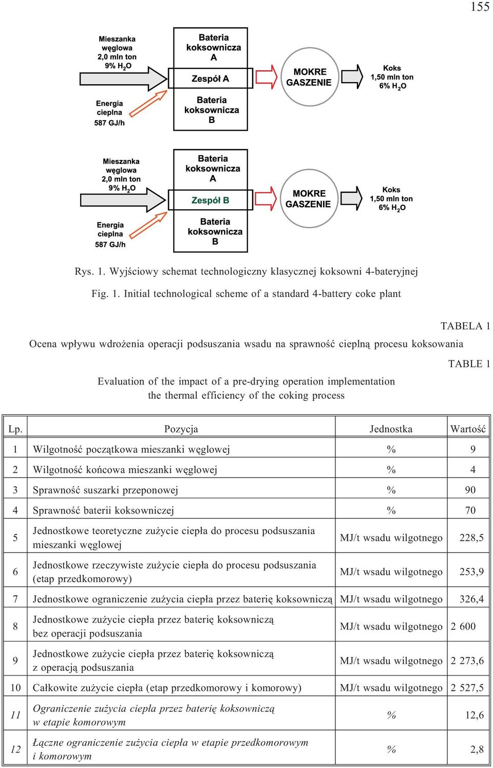 Initial technological scheme of a standard 4-battery coke plant TABELA 1 Ocena wp³ywu wdro enia operacji podsuszania wsadu na sprawnoœæ ciepln¹ procesu koksowania TABLE 1 Evaluation of the impact of