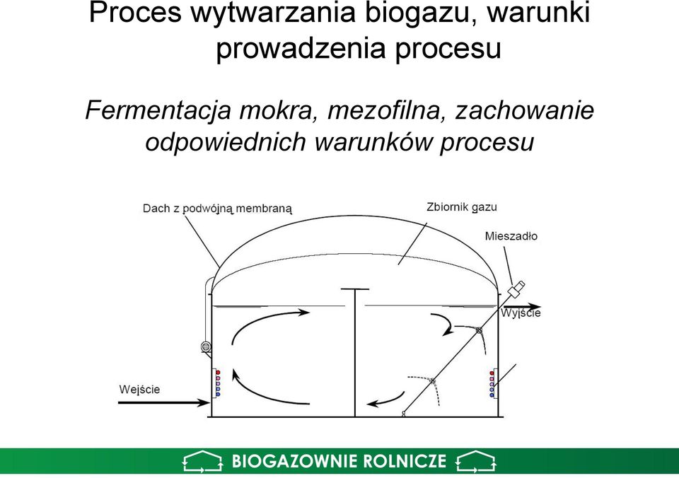 Fermentacja mokra, mezofilna,