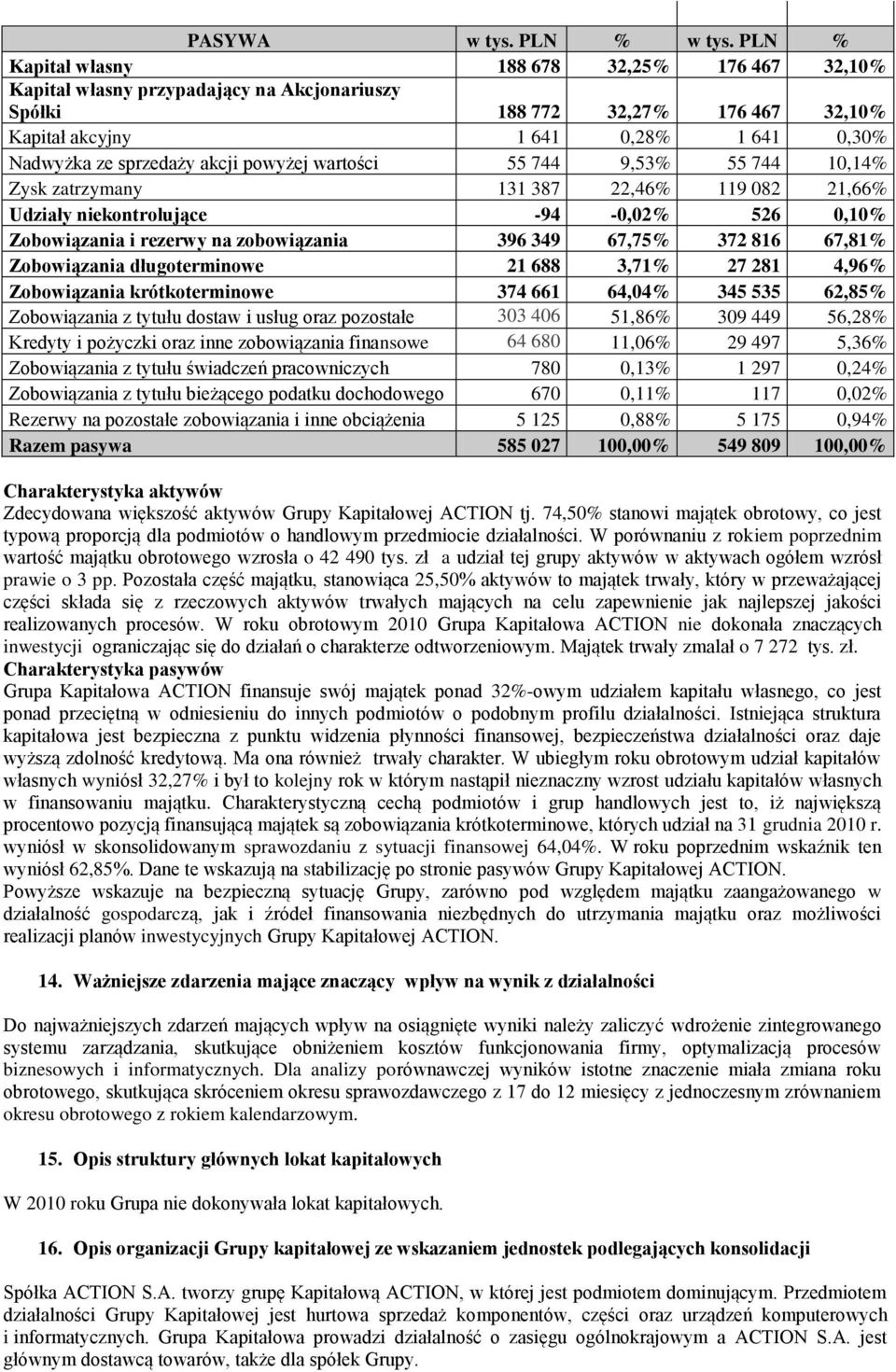 akcji powyżej wartości 55 744 9,53% 55 744 10,14% Zysk zatrzymany 131 387 22,46% 119 082 21,66% Udziały niekontrolujące -94-0,02% 526 0,10% Zobowiązania i rezerwy na zobowiązania 396 349 67,75% 372
