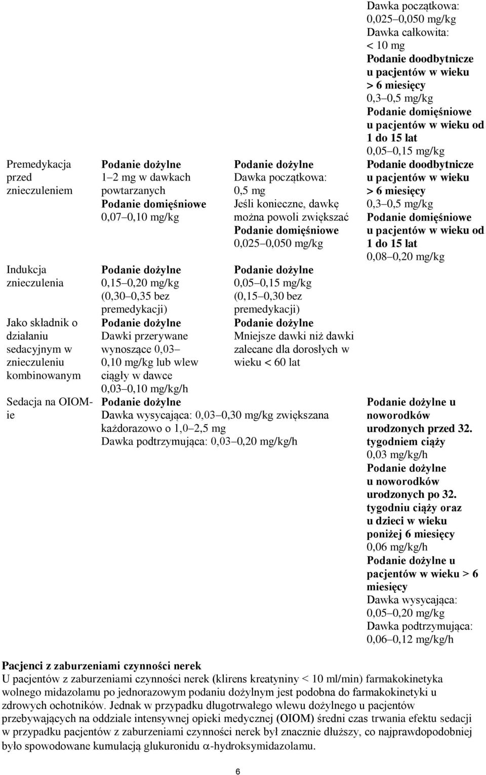domięśniowe 0,025 0,050 mg/kg 0,05 0,15 mg/kg (0,15 0,30 bez premedykacji) Mniejsze dawki niż dawki zalecane dla dorosłych w wieku < 60 lat 0,03 0,10 mg/kg/h Dawka wysycająca: 0,03 0,30 mg/kg