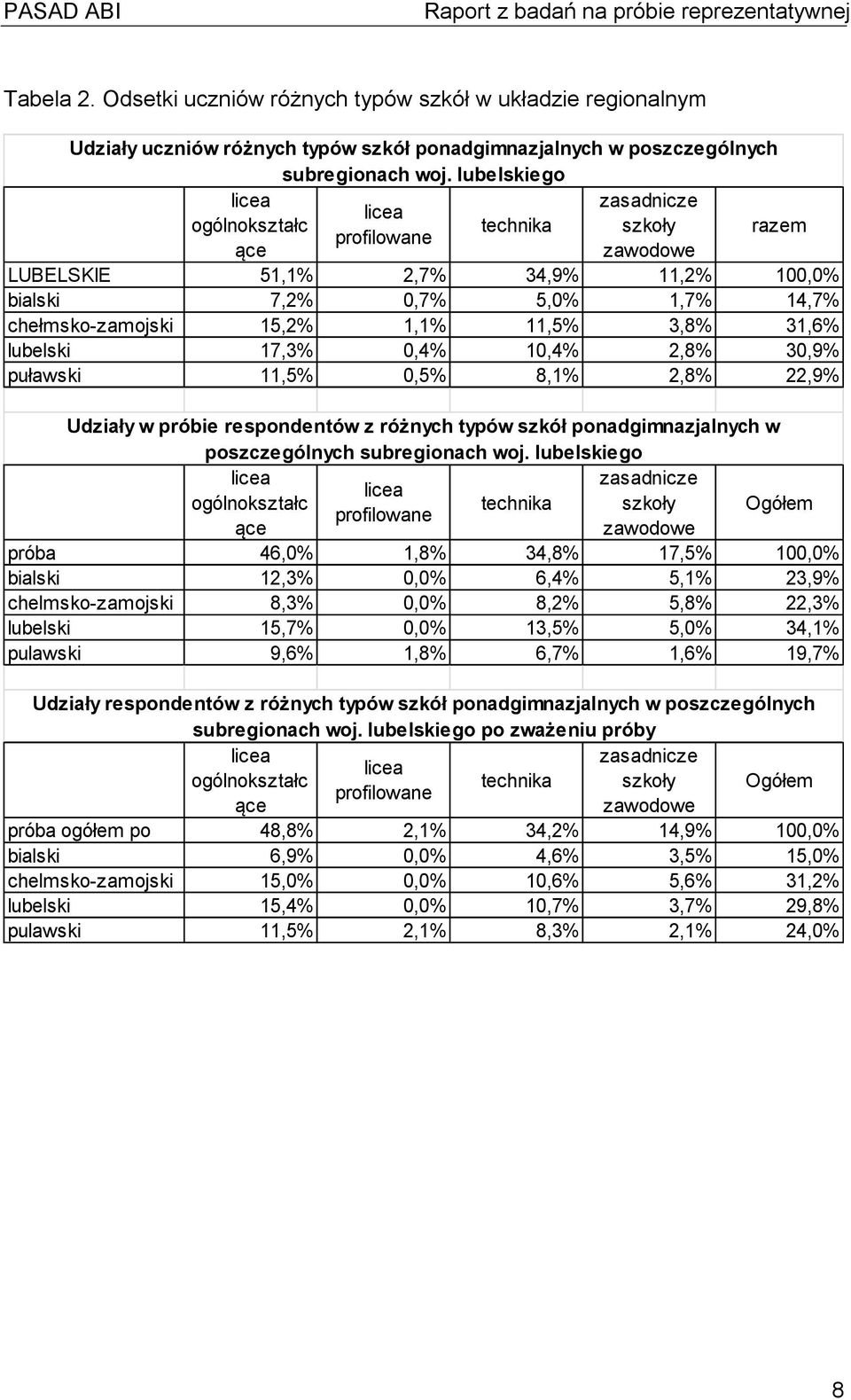 11,5% 3,8% 31,6% lubelski 17,3% 0,4% 10,4% 2,8% 30,9% puławski 11,5% 0,5% 8,1% 2,8% 22,9% Udziały w próbie respondentów z różnych typów szkół ponadgimnazjalnych w poszczególnych subregionach woj.