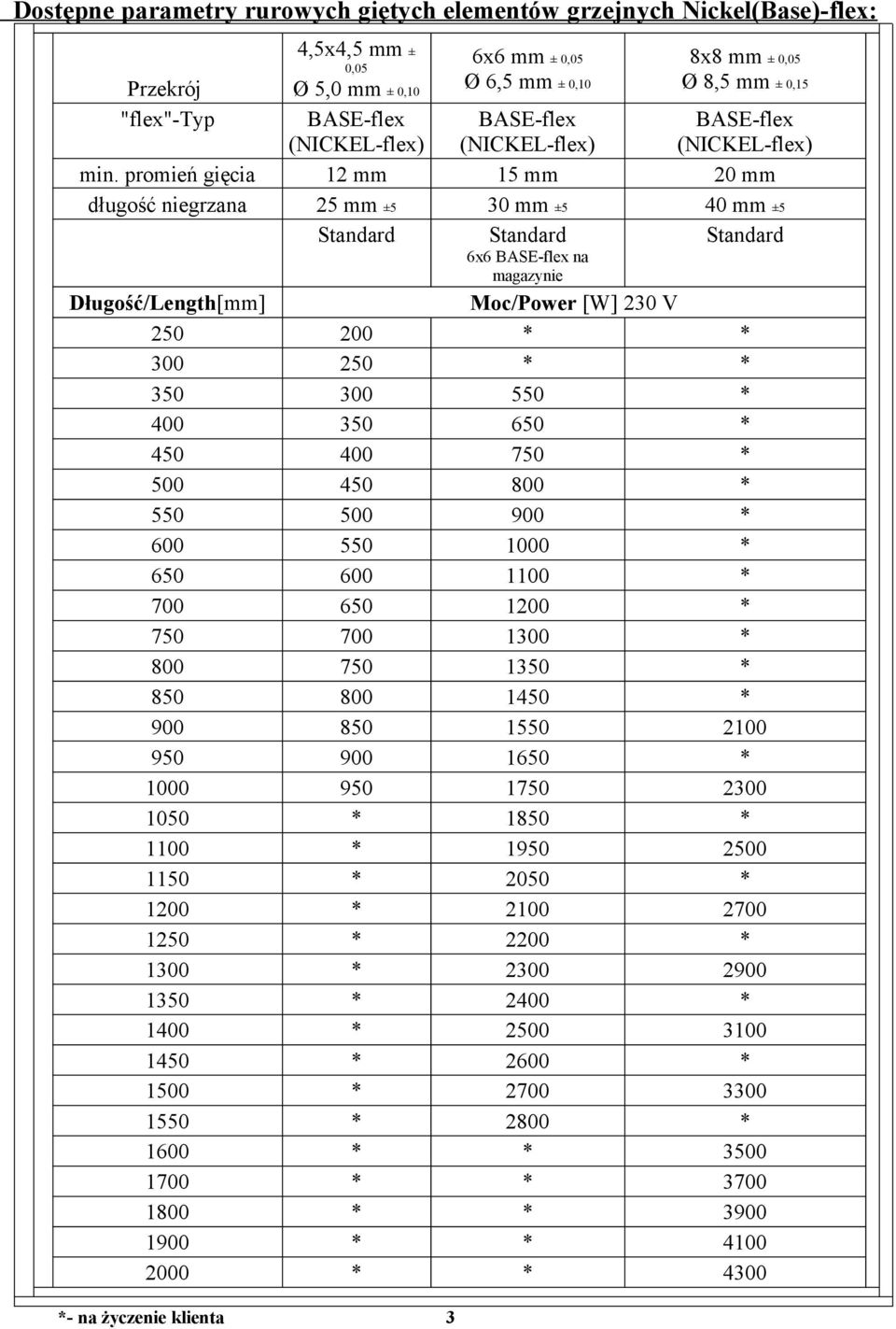 promień gięcia 12 mm 15 mm 20 mm długość niegrzana 25 mm ±5 30 mm ±5 40 mm ±5 Standard Standard Standard 6x6 BASE-flex na magazynie Długość/Length[mm] Moc/Power [W] 230 V 250 200 * * 300 250 * * 350