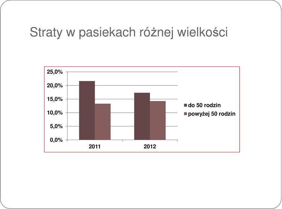 15,0% 10,0% do 50 rodzin
