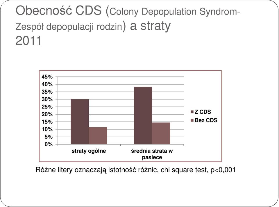 15% 10% 5% 0% straty ogólne średnia strata w pasiece Z CDS